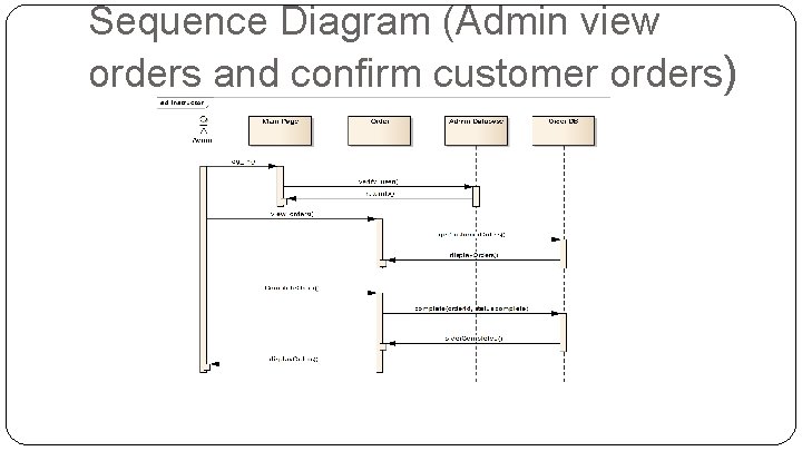 Sequence Diagram (Admin view orders and confirm customer orders) 