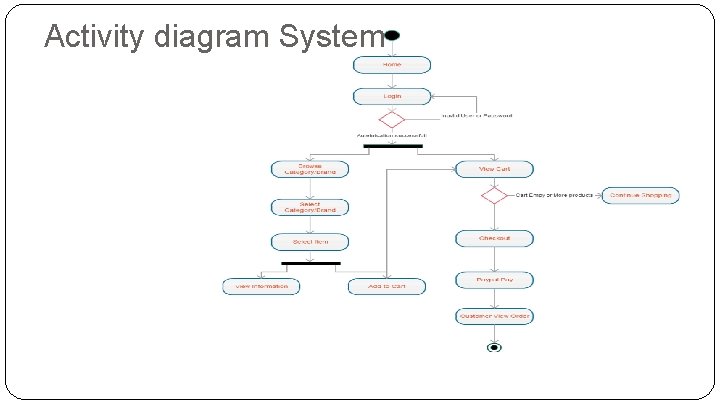 Activity diagram System 