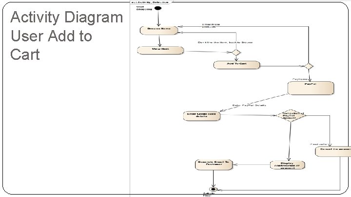 Activity Diagram User Add to Cart 