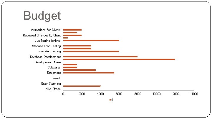 Budget Instructions For Clients Requeted Changes By Client Live Testing (online) Database Load Testing