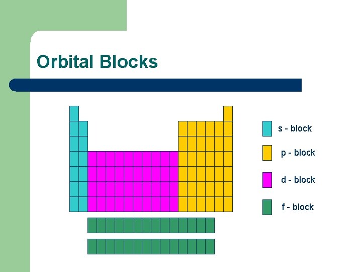 Orbital Blocks s - block p - block d - block f - block