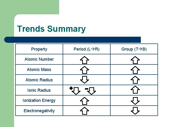 Trends Summary Property Atomic Number Atomic Mass Atomic Radius Ionization Energy Electronegativity Period (L