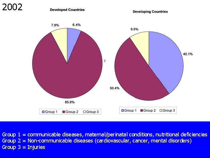 2002 2 Group 1 = communicable diseases, maternal/perinatal conditions, nutritional deficiencies Group 2 =