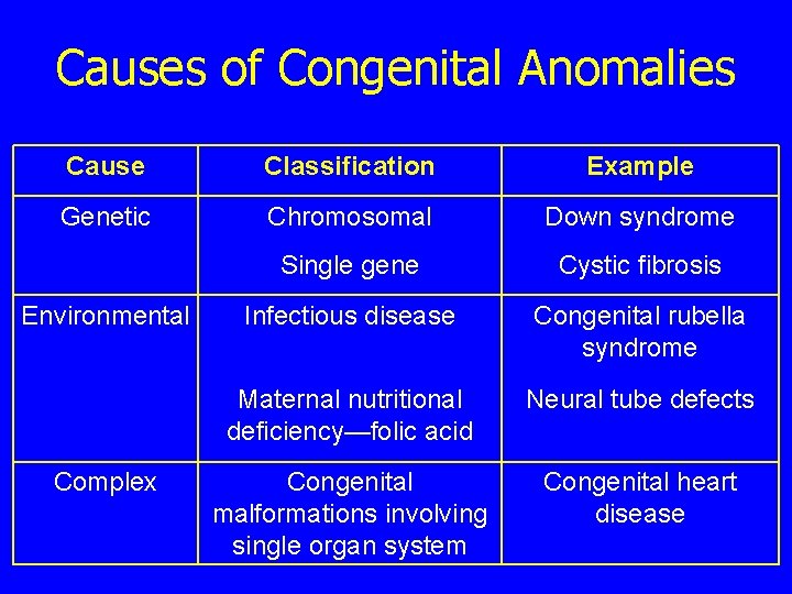 Causes of Congenital Anomalies Cause Classification Example Genetic Chromosomal Down syndrome Single gene Cystic