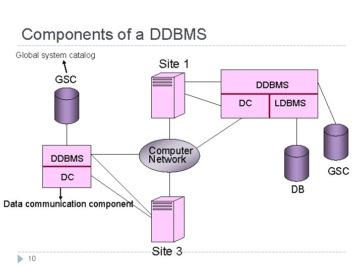 Components of a DDBMS Global system catalog Site 1 GSC DDBMS DC DDBMS LDBMS
