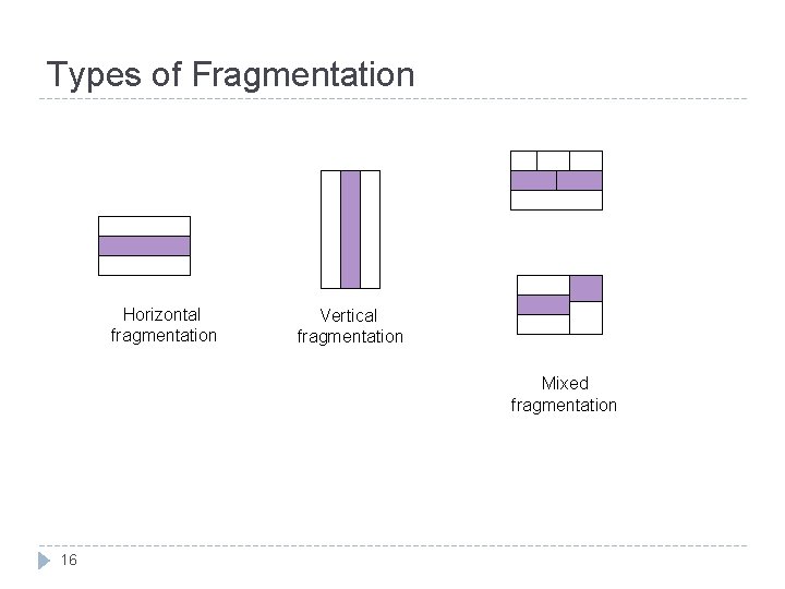 Types of Fragmentation Horizontal fragmentation Vertical fragmentation Mixed fragmentation 16 