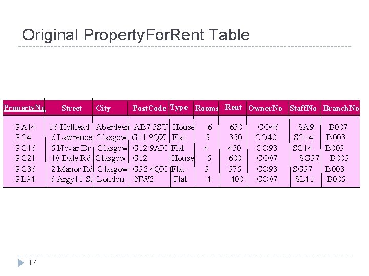 Original Property. For. Rent Table Property. No PA 14 PG 16 PG 21 PG