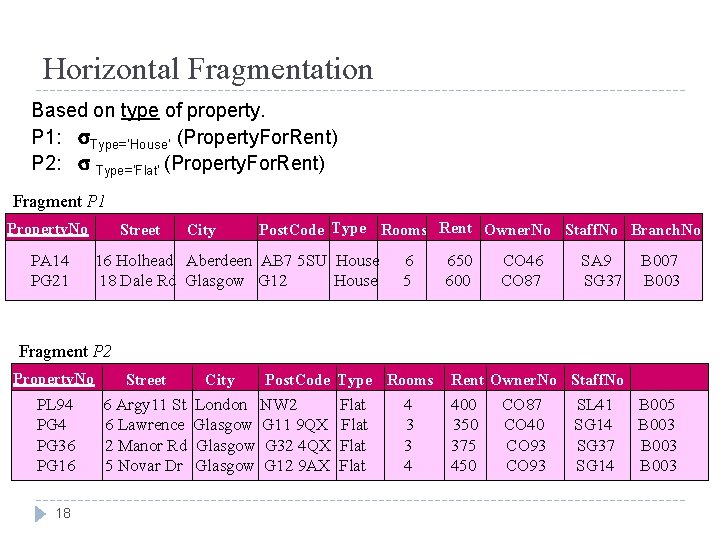 Horizontal Fragmentation Based on type of property. P 1: Type=‘House’ (Property. For. Rent) P