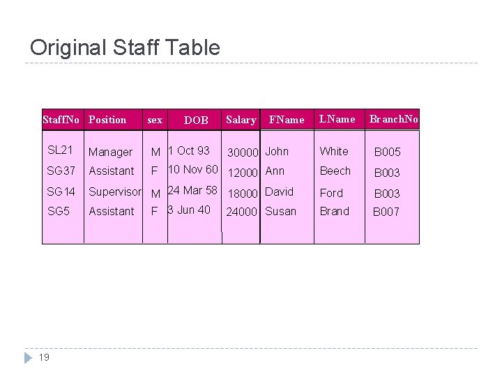 Original Staff Table Staff. No Position sex DOB Salary FName SL 21 Manager M
