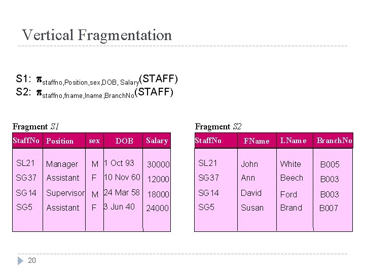 Vertical Fragmentation S 1: staffno, Position, sex, DOB, Salary(STAFF) S 2: staffno, fname, lname,
