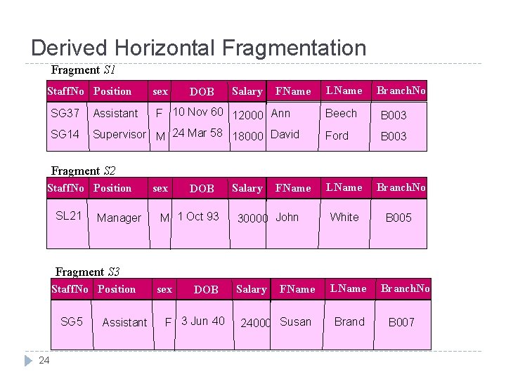 Derived Horizontal Fragmentation Fragment S 1 Staff. No Position sex DOB Salary FName F