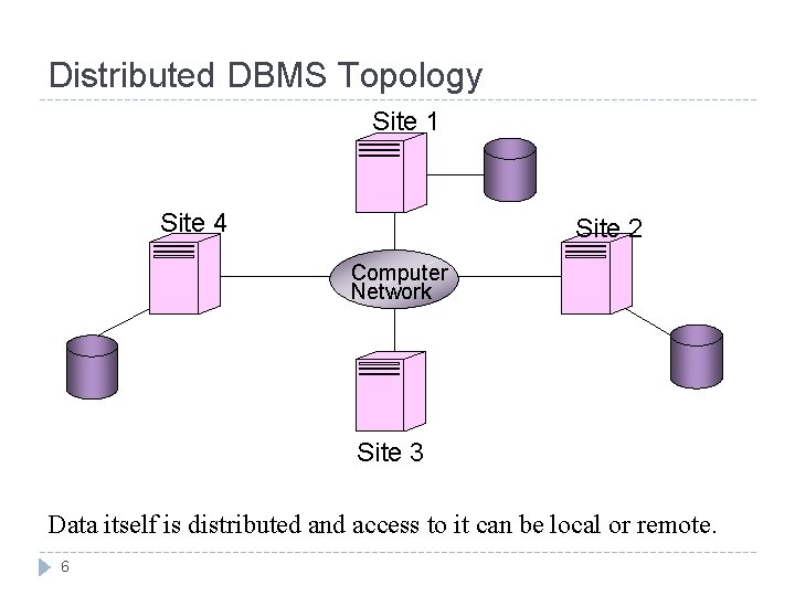 Distributed DBMS Topology Site 1 Site 4 Site 2 Computer Network Site 3 Data