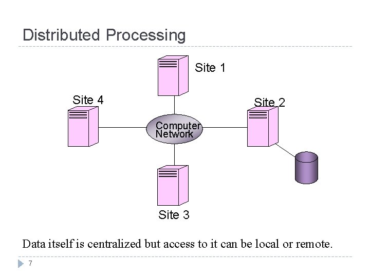 Distributed Processing Site 1 Site 4 Site 2 Computer Network Site 3 Data itself