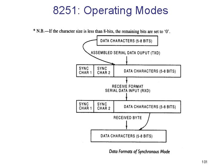 8251: Operating Modes 101 