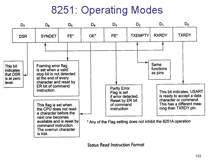 8251: Operating Modes 103 