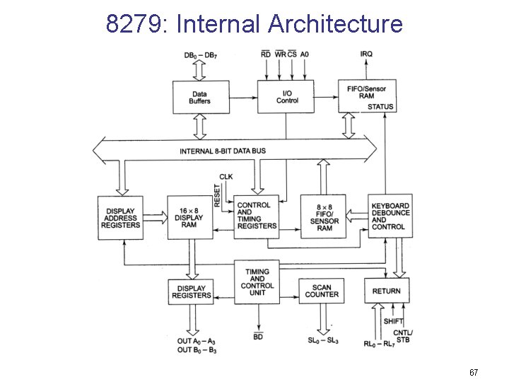 8279: Internal Architecture 67 