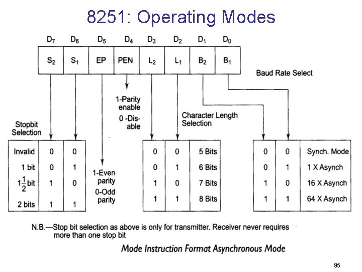8251: Operating Modes 95 