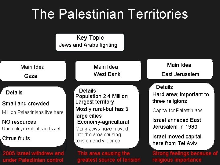 The Palestinian Territories Key Topic Jews and Arabs fighting Main Idea Gaza Details Small