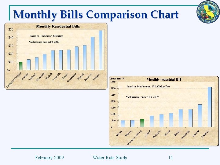 Monthly Bills Comparison Chart February 2009 Water Rate Study 11 
