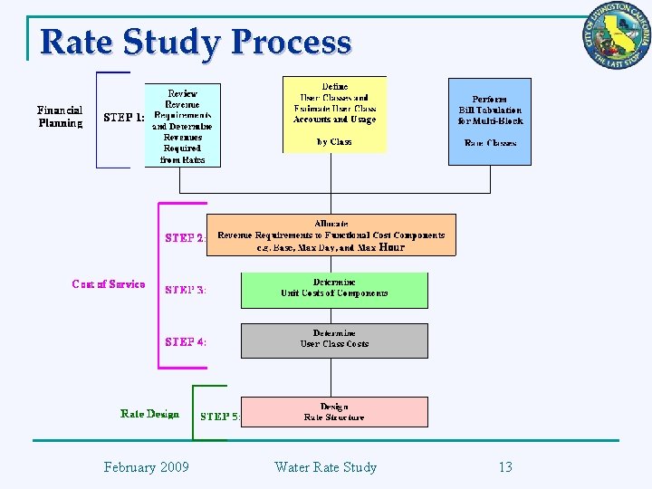 Rate Study Process February 2009 Water Rate Study 13 