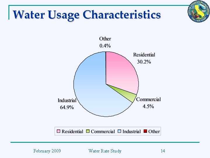 Water Usage Characteristics February 2009 Water Rate Study 14 