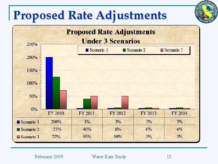 Proposed Rate Adjustments February 2009 Water Rate Study 15 