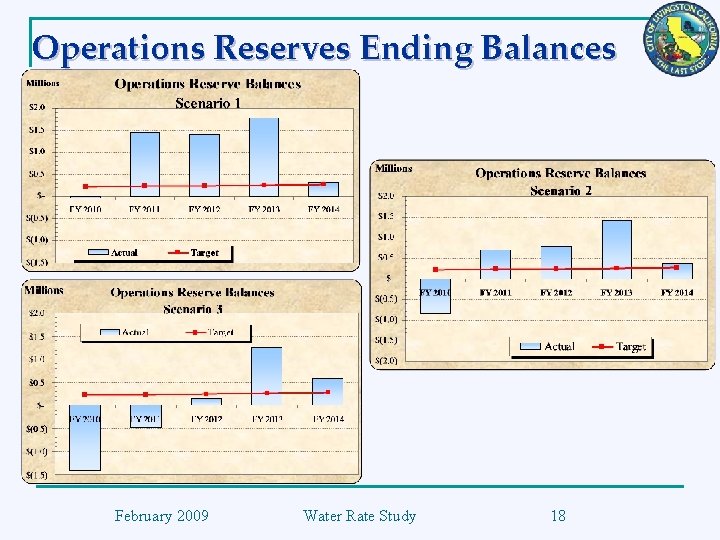 Operations Reserves Ending Balances February 2009 Water Rate Study 18 