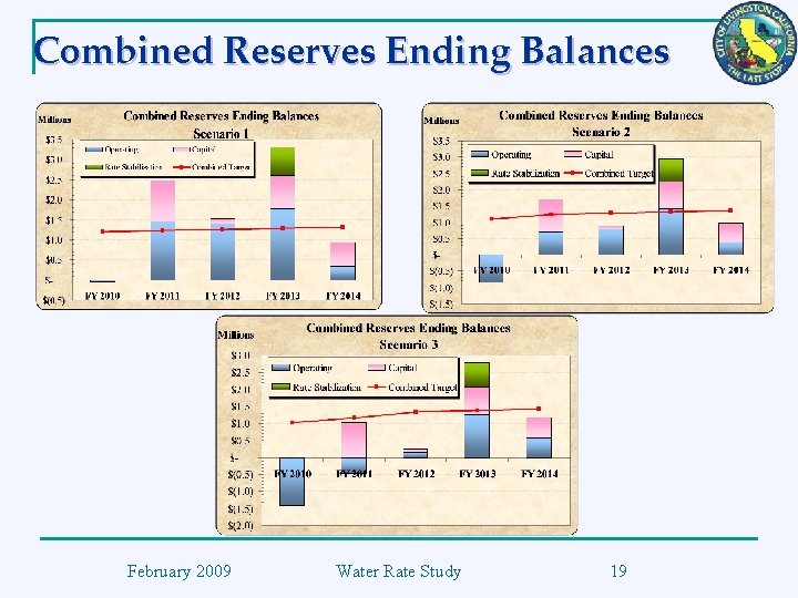 Combined Reserves Ending Balances February 2009 Water Rate Study 19 