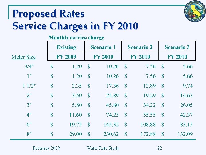 Proposed Rates Service Charges in FY 2010 February 2009 Water Rate Study 22 