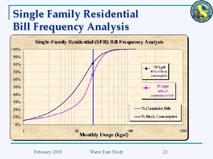 Single Family Residential Bill Frequency Analysis February 2009 Water Rate Study 23 