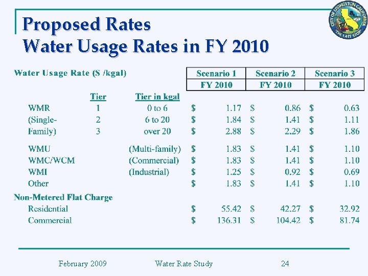 Proposed Rates Water Usage Rates in FY 2010 February 2009 Water Rate Study 24