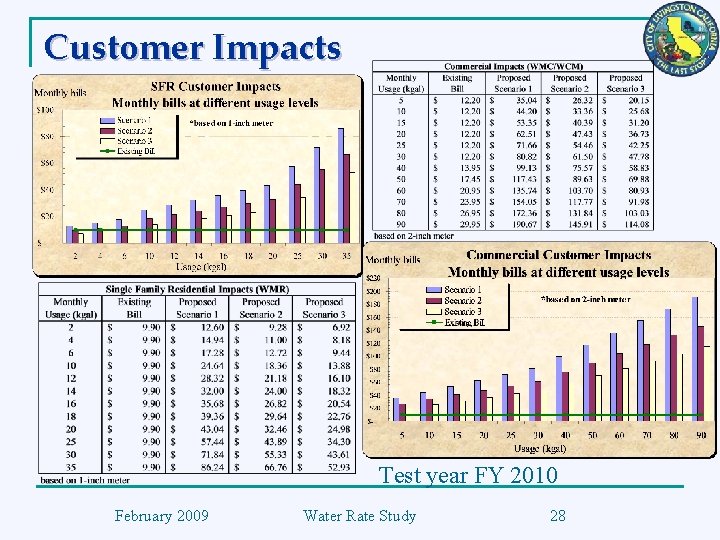 Customer Impacts Test year FY 2010 February 2009 Water Rate Study 28 