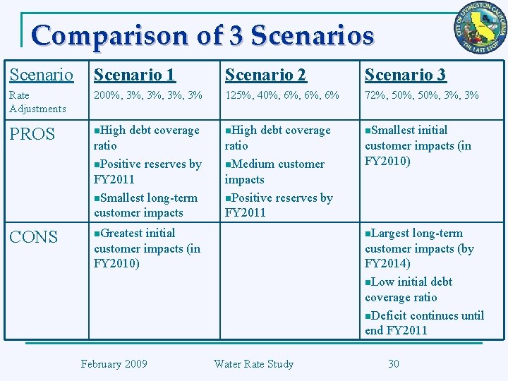 Comparison of 3 Scenarios Scenario 1 Scenario 2 Scenario 3 Rate Adjustments 200%, 3%,