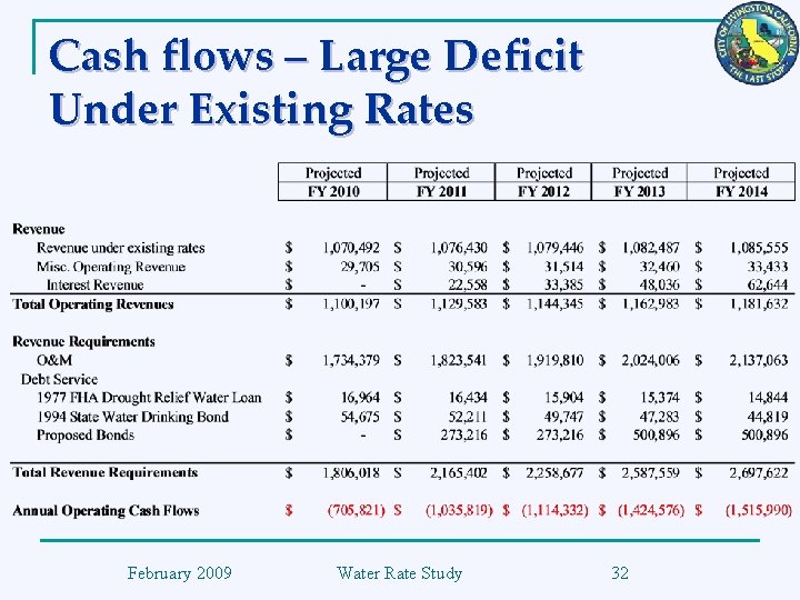 Cash flows – Large Deficit Under Existing Rates February 2009 Water Rate Study 32