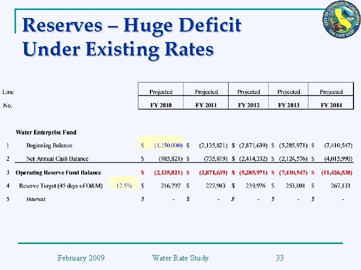 Reserves – Huge Deficit Under Existing Rates February 2009 Water Rate Study 33 