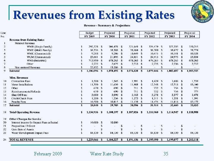 Revenues from Existing Rates February 2009 Water Rate Study 35 