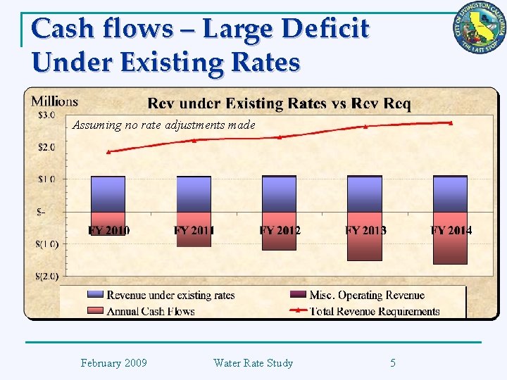 Cash flows – Large Deficit Under Existing Rates Assuming no rate adjustments made February