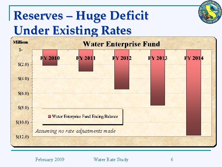 Reserves – Huge Deficit Under Existing Rates Assuming no rate adjustments made February 2009