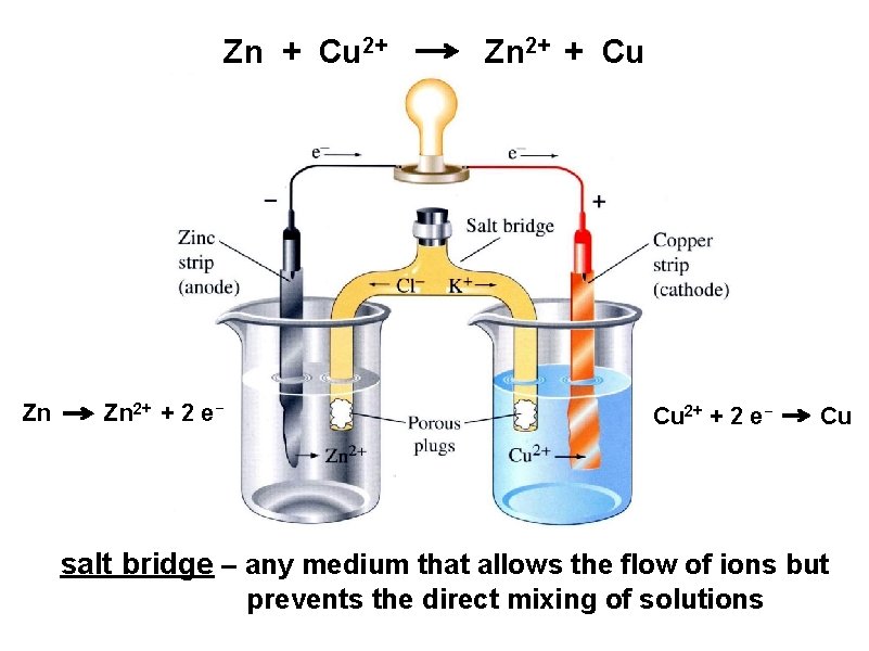 Zn + Cu 2+ Zn Zn 2+ + 2 e- Zn 2+ + Cu