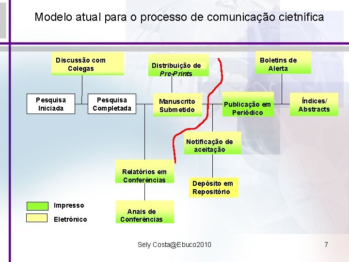 Modelo atual para o processo de comunicação cietnífica Discussão com Colegas Pesquisa Iniciada Boletins