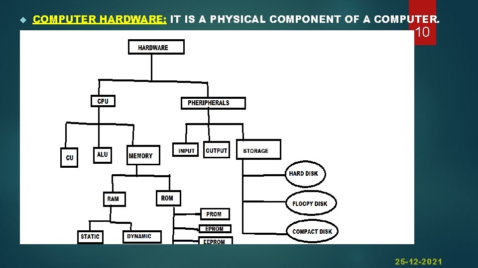  COMPUTER HARDWARE: IT IS A PHYSICAL COMPONENT OF A COMPUTER. 10 25 -12