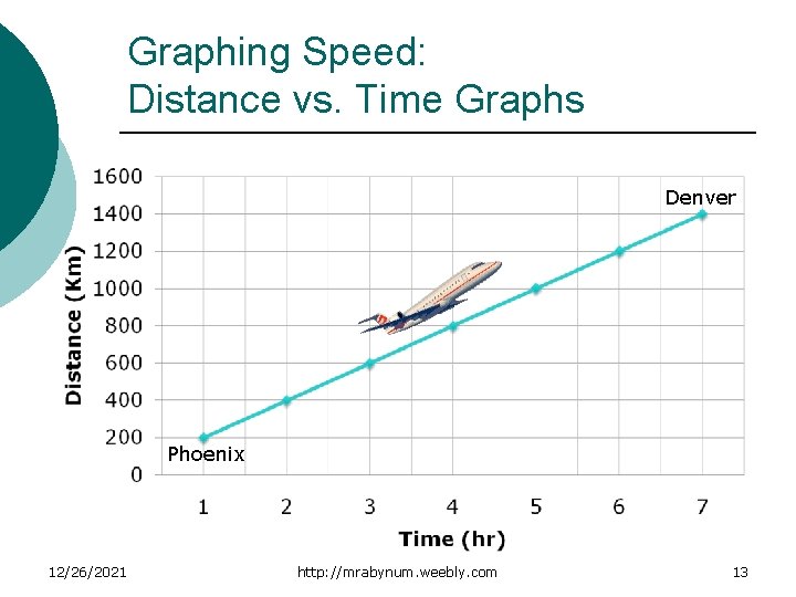 Graphing Speed: Distance vs. Time Graphs Denver Phoenix 12/26/2021 http: //mrabynum. weebly. com 13