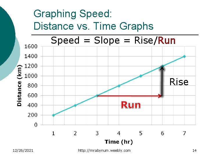 Graphing Speed: Distance vs. Time Graphs Speed = Slope = Rise/Run Rise 12/26/2021 http: