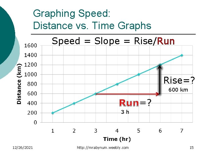 Graphing Speed: Distance vs. Time Graphs Speed = Slope = Rise/Run Rise=? 600 km