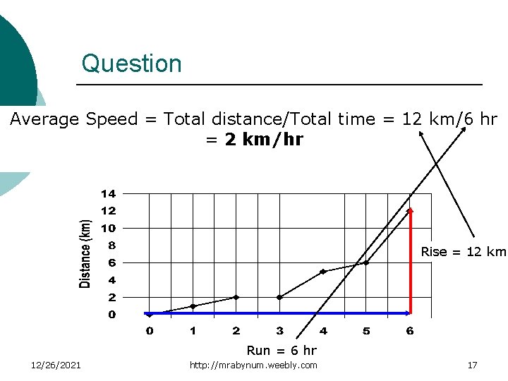 Question Below= is a distance vs. time graph of km/6 hr Average ¡Speed Total