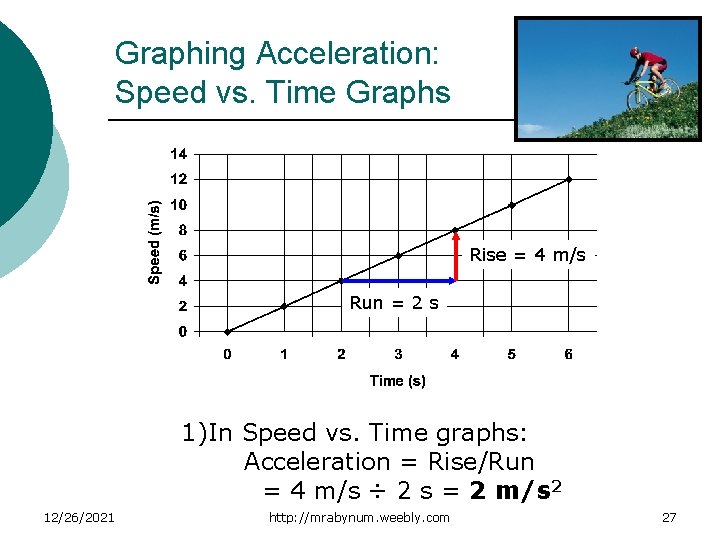 Graphing Acceleration: Speed vs. Time Graphs Rise = 4 m/s Run = 2 s