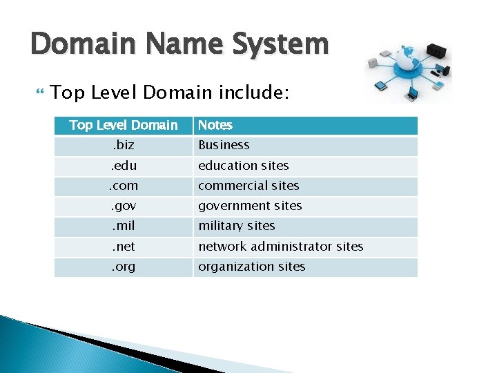 Domain Name System Top Level Domain include: Top Level Domain Notes . biz Business