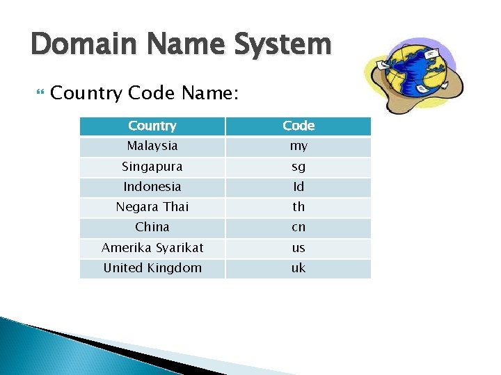 Domain Name System Country Code Name: Country Code Malaysia my Singapura sg Indonesia Id