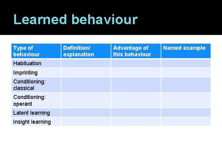 Learned behaviour Type of behaviour Habituation Imprinting Conditioning: classical Conditioning: operant Latent learning Insight