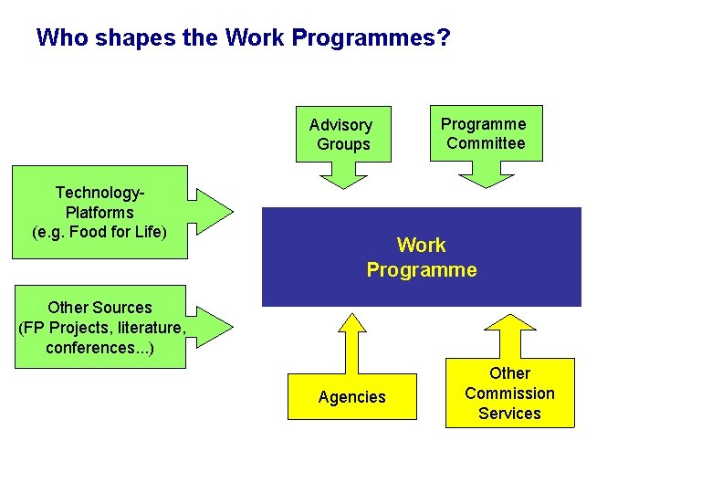 Who shapes the Work Programmes? Advisory Groups Technology. Platforms (e. g. Food for Life)